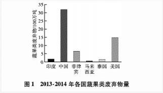  2013-2014年各國蔬果類廢棄物量。